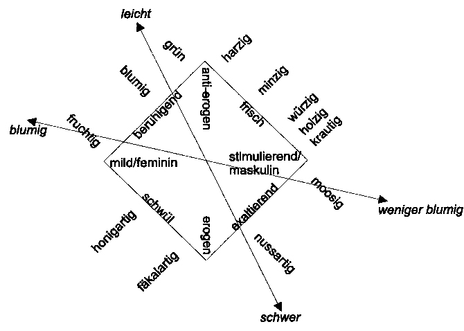 Duftschema