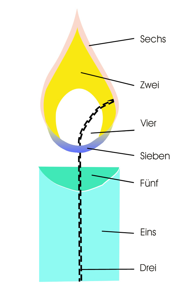 beim Brennen einer Kerzeflamme